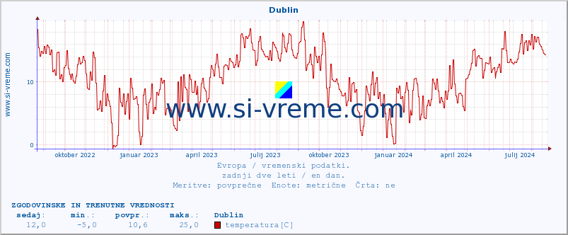 POVPREČJE :: Dublin :: temperatura | vlaga | hitrost vetra | sunki vetra | tlak | padavine | sneg :: zadnji dve leti / en dan.