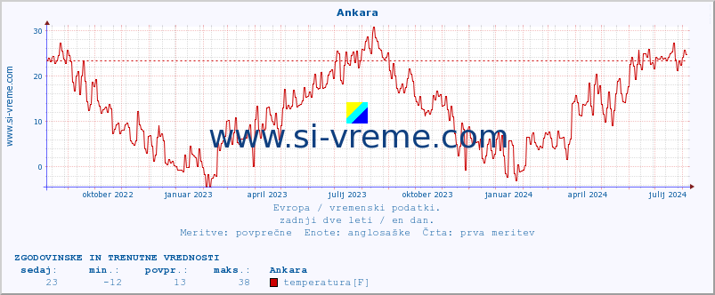 POVPREČJE :: Ankara :: temperatura | vlaga | hitrost vetra | sunki vetra | tlak | padavine | sneg :: zadnji dve leti / en dan.