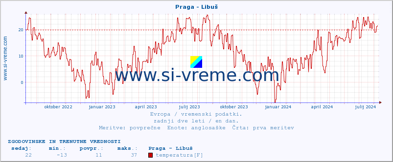 POVPREČJE :: Praga - Libuš :: temperatura | vlaga | hitrost vetra | sunki vetra | tlak | padavine | sneg :: zadnji dve leti / en dan.