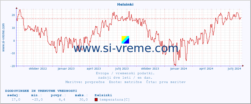 POVPREČJE :: Helsinki :: temperatura | vlaga | hitrost vetra | sunki vetra | tlak | padavine | sneg :: zadnji dve leti / en dan.