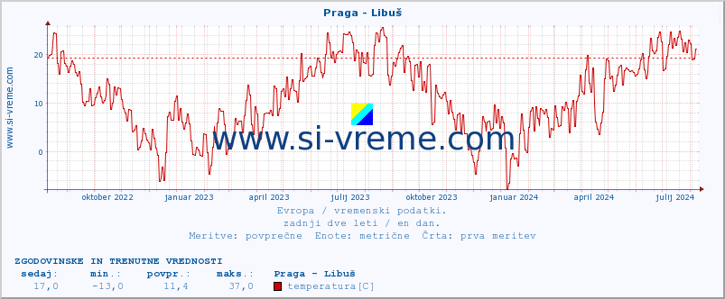 POVPREČJE :: Praga - Libuš :: temperatura | vlaga | hitrost vetra | sunki vetra | tlak | padavine | sneg :: zadnji dve leti / en dan.