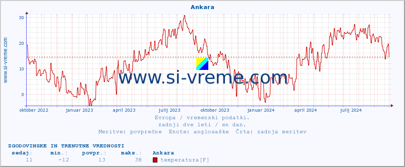 POVPREČJE :: Ankara :: temperatura | vlaga | hitrost vetra | sunki vetra | tlak | padavine | sneg :: zadnji dve leti / en dan.