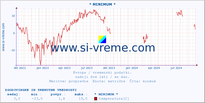 POVPREČJE :: * MINIMUM * :: temperatura | vlaga | hitrost vetra | sunki vetra | tlak | padavine | sneg :: zadnji dve leti / en dan.