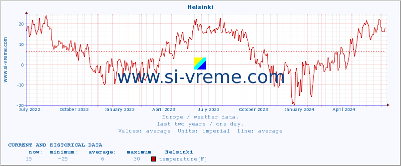  :: Helsinki :: temperature | humidity | wind speed | wind gust | air pressure | precipitation | snow height :: last two years / one day.