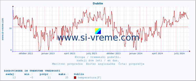 POVPREČJE :: Dublin :: temperatura | vlaga | hitrost vetra | sunki vetra | tlak | padavine | sneg :: zadnji dve leti / en dan.