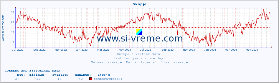  :: Skopje :: temperature | humidity | wind speed | wind gust | air pressure | precipitation | snow height :: last two years / one day.