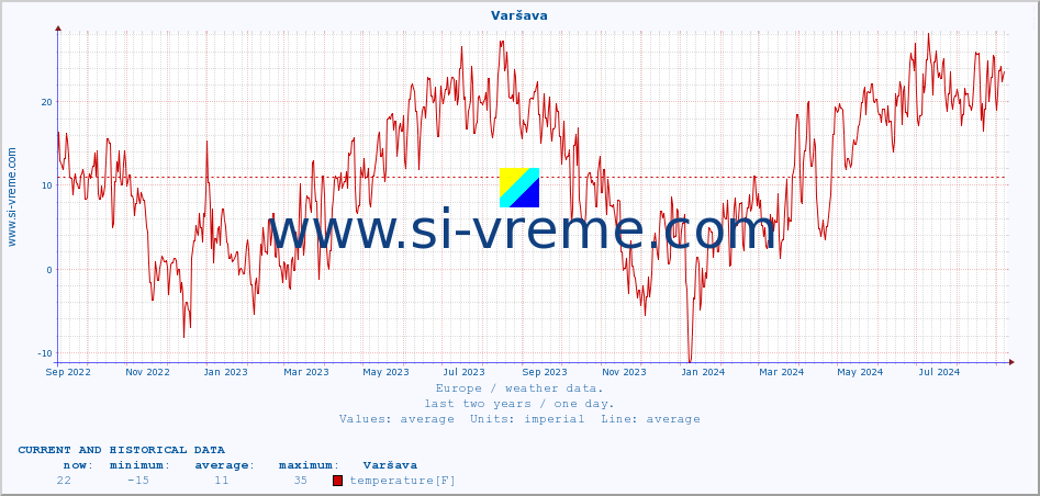  :: Varšava :: temperature | humidity | wind speed | wind gust | air pressure | precipitation | snow height :: last two years / one day.