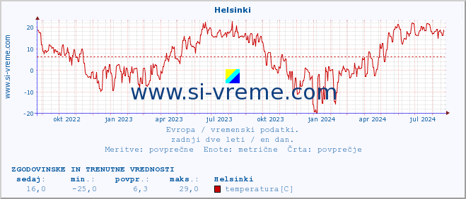 POVPREČJE :: Helsinki :: temperatura | vlaga | hitrost vetra | sunki vetra | tlak | padavine | sneg :: zadnji dve leti / en dan.