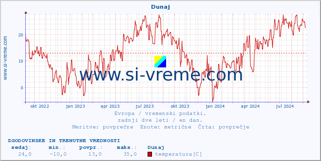 POVPREČJE :: Dunaj :: temperatura | vlaga | hitrost vetra | sunki vetra | tlak | padavine | sneg :: zadnji dve leti / en dan.