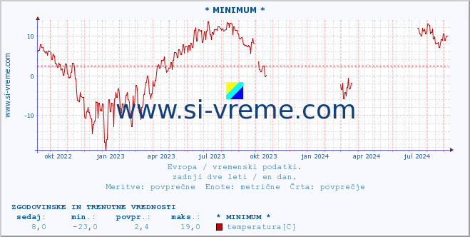 POVPREČJE :: * MINIMUM * :: temperatura | vlaga | hitrost vetra | sunki vetra | tlak | padavine | sneg :: zadnji dve leti / en dan.