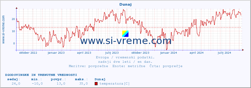 POVPREČJE :: Dunaj :: temperatura | vlaga | hitrost vetra | sunki vetra | tlak | padavine | sneg :: zadnji dve leti / en dan.