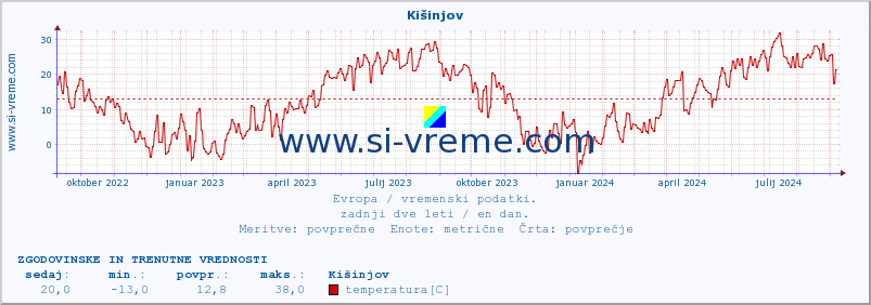 POVPREČJE :: Kišinjov :: temperatura | vlaga | hitrost vetra | sunki vetra | tlak | padavine | sneg :: zadnji dve leti / en dan.