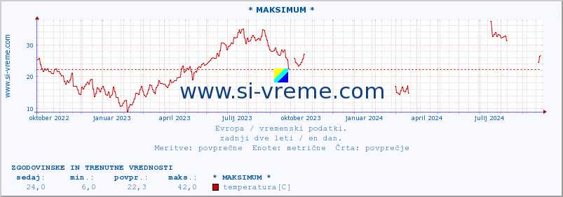 POVPREČJE :: * MAKSIMUM * :: temperatura | vlaga | hitrost vetra | sunki vetra | tlak | padavine | sneg :: zadnji dve leti / en dan.