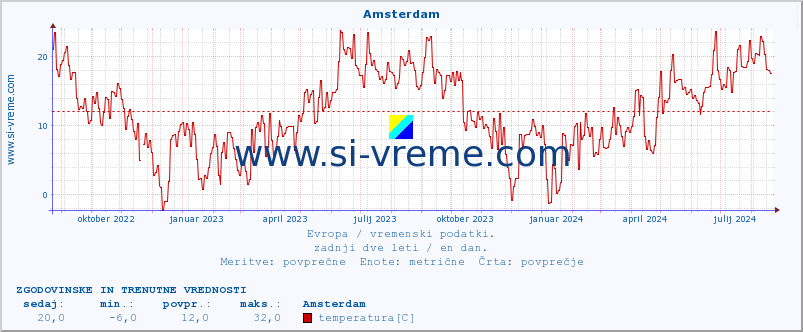 POVPREČJE :: Amsterdam :: temperatura | vlaga | hitrost vetra | sunki vetra | tlak | padavine | sneg :: zadnji dve leti / en dan.