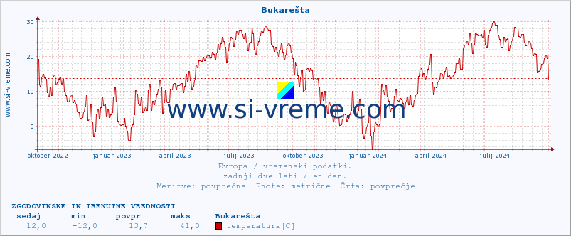 POVPREČJE :: Bukarešta :: temperatura | vlaga | hitrost vetra | sunki vetra | tlak | padavine | sneg :: zadnji dve leti / en dan.