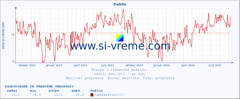 POVPREČJE :: Dublin :: temperatura | vlaga | hitrost vetra | sunki vetra | tlak | padavine | sneg :: zadnji dve leti / en dan.