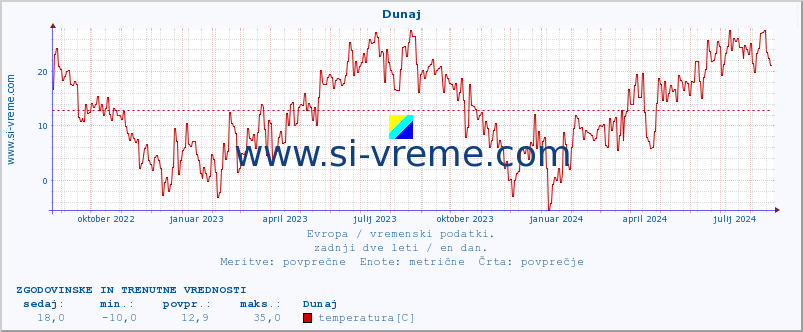 POVPREČJE :: Dunaj :: temperatura | vlaga | hitrost vetra | sunki vetra | tlak | padavine | sneg :: zadnji dve leti / en dan.