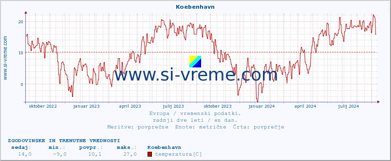 POVPREČJE :: Koebenhavn :: temperatura | vlaga | hitrost vetra | sunki vetra | tlak | padavine | sneg :: zadnji dve leti / en dan.