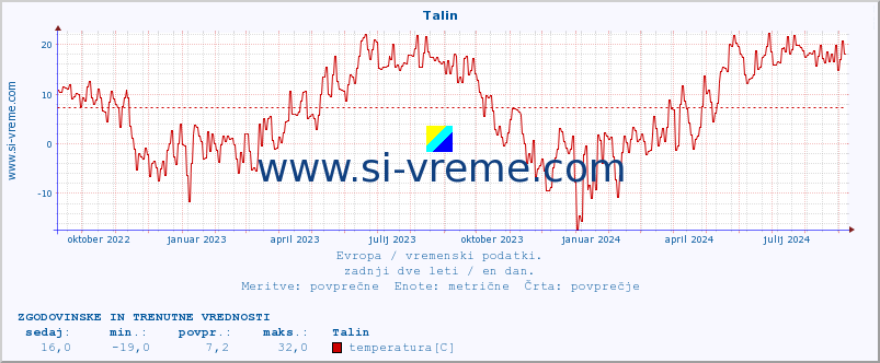 POVPREČJE :: Talin :: temperatura | vlaga | hitrost vetra | sunki vetra | tlak | padavine | sneg :: zadnji dve leti / en dan.