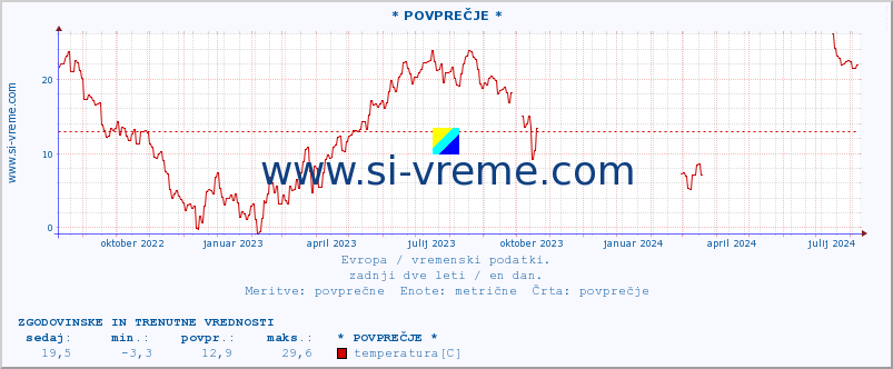 POVPREČJE :: * POVPREČJE * :: temperatura | vlaga | hitrost vetra | sunki vetra | tlak | padavine | sneg :: zadnji dve leti / en dan.