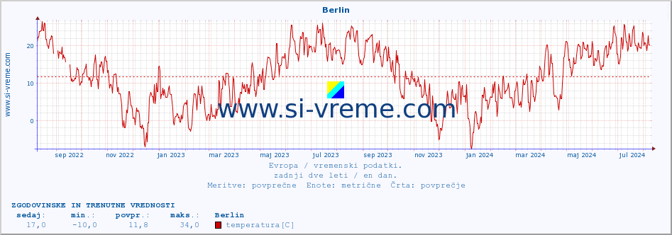 POVPREČJE :: Berlin :: temperatura | vlaga | hitrost vetra | sunki vetra | tlak | padavine | sneg :: zadnji dve leti / en dan.