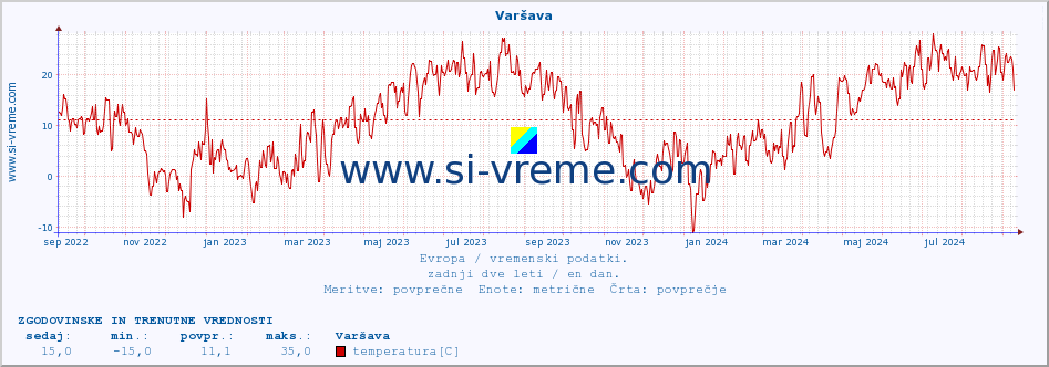 POVPREČJE :: Varšava :: temperatura | vlaga | hitrost vetra | sunki vetra | tlak | padavine | sneg :: zadnji dve leti / en dan.