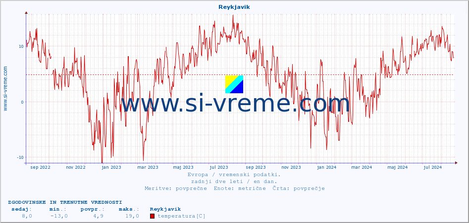 POVPREČJE :: Reykjavik :: temperatura | vlaga | hitrost vetra | sunki vetra | tlak | padavine | sneg :: zadnji dve leti / en dan.