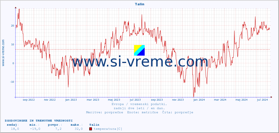 POVPREČJE :: Talin :: temperatura | vlaga | hitrost vetra | sunki vetra | tlak | padavine | sneg :: zadnji dve leti / en dan.