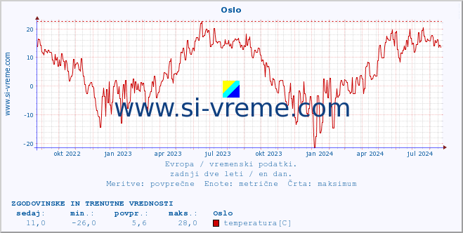 POVPREČJE :: Oslo :: temperatura | vlaga | hitrost vetra | sunki vetra | tlak | padavine | sneg :: zadnji dve leti / en dan.