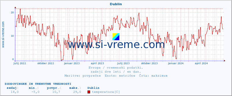 POVPREČJE :: Dublin :: temperatura | vlaga | hitrost vetra | sunki vetra | tlak | padavine | sneg :: zadnji dve leti / en dan.