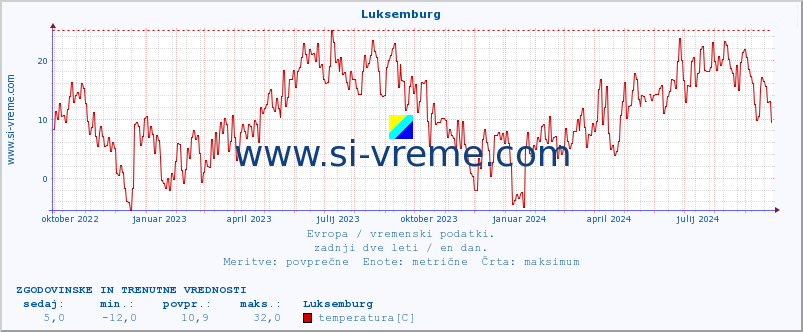 POVPREČJE :: Luksemburg :: temperatura | vlaga | hitrost vetra | sunki vetra | tlak | padavine | sneg :: zadnji dve leti / en dan.