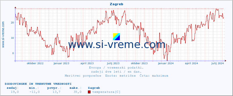 POVPREČJE :: Zagreb :: temperatura | vlaga | hitrost vetra | sunki vetra | tlak | padavine | sneg :: zadnji dve leti / en dan.