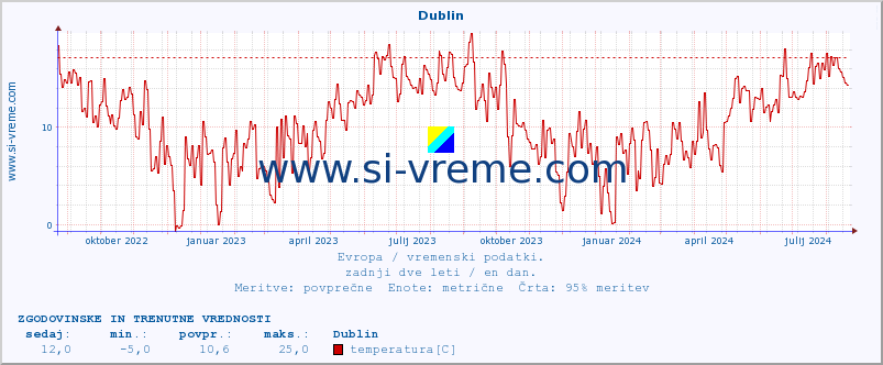 POVPREČJE :: Dublin :: temperatura | vlaga | hitrost vetra | sunki vetra | tlak | padavine | sneg :: zadnji dve leti / en dan.