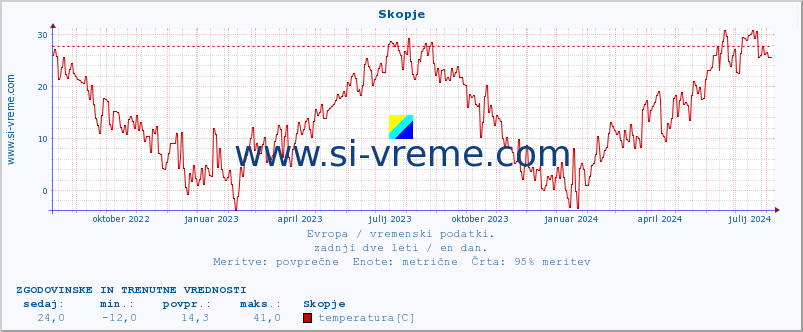 POVPREČJE :: Skopje :: temperatura | vlaga | hitrost vetra | sunki vetra | tlak | padavine | sneg :: zadnji dve leti / en dan.