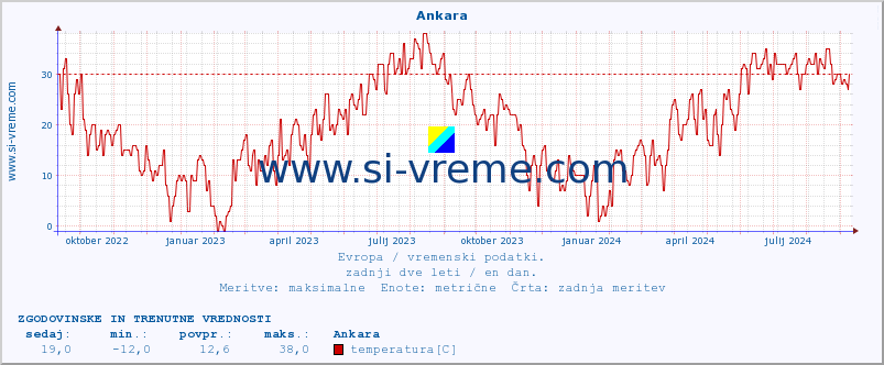 POVPREČJE :: Ankara :: temperatura | vlaga | hitrost vetra | sunki vetra | tlak | padavine | sneg :: zadnji dve leti / en dan.