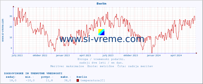 POVPREČJE :: Berlin :: temperatura | vlaga | hitrost vetra | sunki vetra | tlak | padavine | sneg :: zadnji dve leti / en dan.