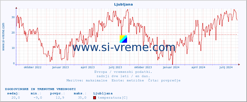 POVPREČJE :: Ljubljana :: temperatura | vlaga | hitrost vetra | sunki vetra | tlak | padavine | sneg :: zadnji dve leti / en dan.