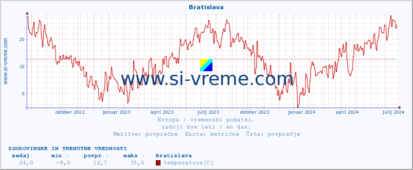 Evropa : vremenski podatki. :: Bratislava :: temperatura | vlaga | hitrost vetra | sunki vetra | tlak | padavine | sneg :: zadnji dve leti / en dan.