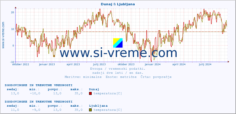 POVPREČJE :: Dunaj & Ljubljana :: temperatura | vlaga | hitrost vetra | sunki vetra | tlak | padavine | sneg :: zadnji dve leti / en dan.