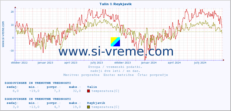 POVPREČJE :: Talin & Reykjavik :: temperatura | vlaga | hitrost vetra | sunki vetra | tlak | padavine | sneg :: zadnji dve leti / en dan.