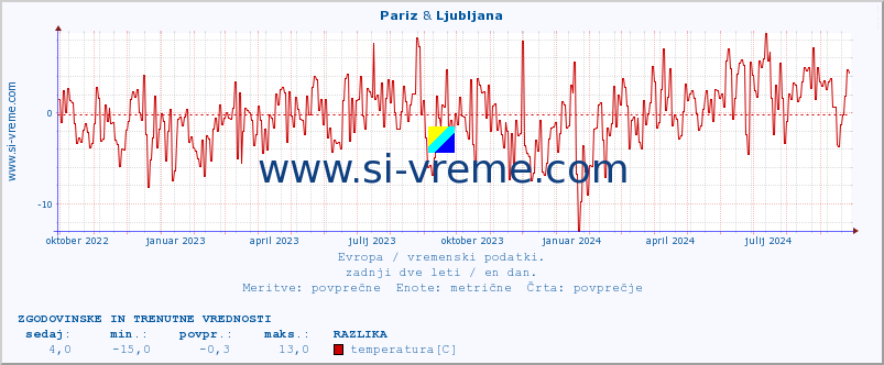 POVPREČJE :: Pariz & Ljubljana :: temperatura | vlaga | hitrost vetra | sunki vetra | tlak | padavine | sneg :: zadnji dve leti / en dan.