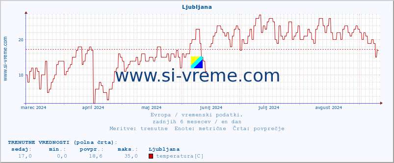 POVPREČJE :: Ljubljana :: temperatura | vlaga | hitrost vetra | sunki vetra | tlak | padavine | sneg :: zadnje leto / en dan.