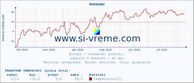 POVPREČJE :: Helsinki :: temperatura | vlaga | hitrost vetra | sunki vetra | tlak | padavine | sneg :: zadnje leto / en dan.