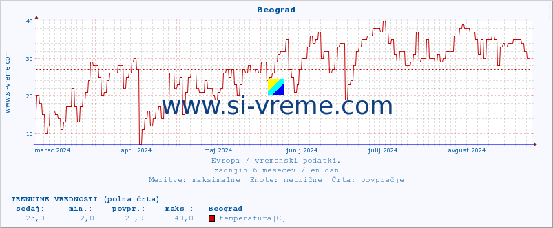 POVPREČJE :: Beograd :: temperatura | vlaga | hitrost vetra | sunki vetra | tlak | padavine | sneg :: zadnje leto / en dan.