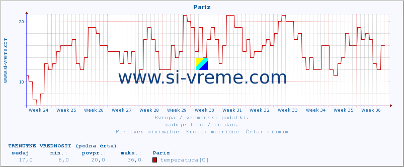 POVPREČJE :: Pariz :: temperatura | vlaga | hitrost vetra | sunki vetra | tlak | padavine | sneg :: zadnje leto / en dan.