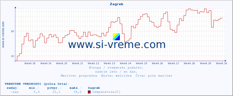 POVPREČJE :: Zagreb :: temperatura | vlaga | hitrost vetra | sunki vetra | tlak | padavine | sneg :: zadnje leto / en dan.