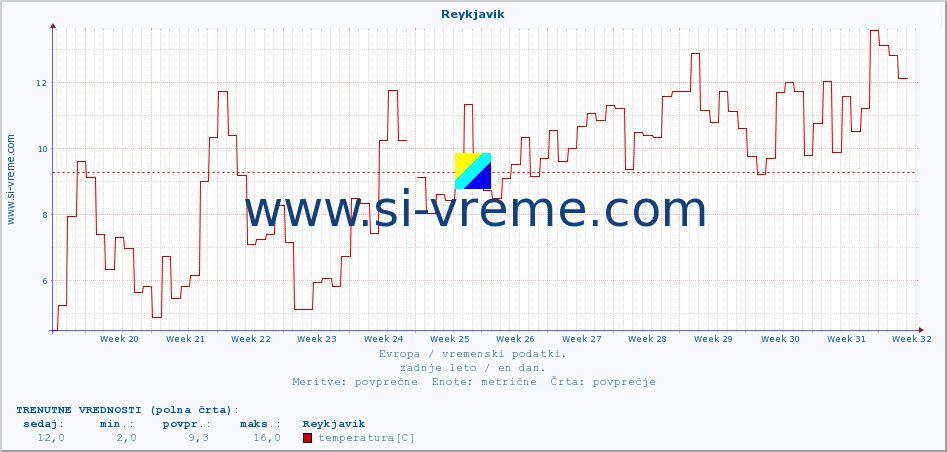 POVPREČJE :: Reykjavik :: temperatura | vlaga | hitrost vetra | sunki vetra | tlak | padavine | sneg :: zadnje leto / en dan.