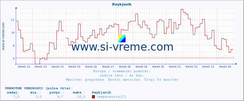 POVPREČJE :: Reykjavik :: temperatura | vlaga | hitrost vetra | sunki vetra | tlak | padavine | sneg :: zadnje leto / en dan.