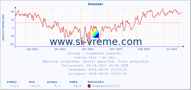 POVPREČJE :: Helsinki :: temperatura | vlaga | hitrost vetra | sunki vetra | tlak | padavine | sneg :: zadnje leto / en dan.