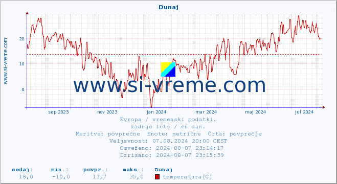 POVPREČJE :: Dunaj :: temperatura | vlaga | hitrost vetra | sunki vetra | tlak | padavine | sneg :: zadnje leto / en dan.